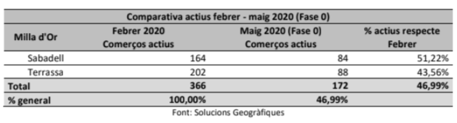 Comparativa dels comerços actius a Sabadell i Terrassa entre el febrer i el maig del 2020 | Solucions Geogràfiques
