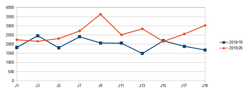 Comparativa d'assistència a la Nova Creu Alta els dos últims anys, partit a partit