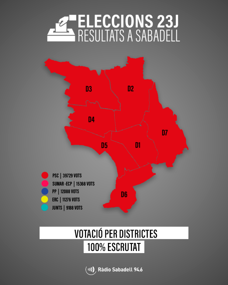 Resultats a Sabadell 