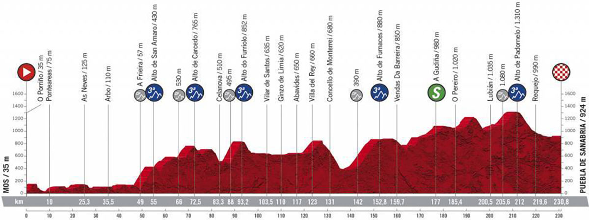 L'etapa de dijous, la més llarga de la Vuelta, està en el punt de mira de De la Cruz | La Vuelta