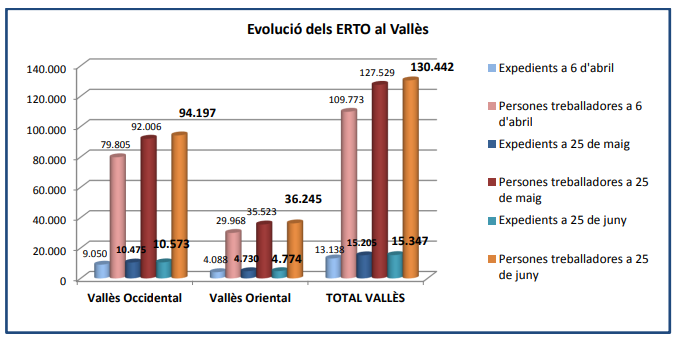 Infografia sobre l'evolució dels ERTOs al Vallès | CIESC
