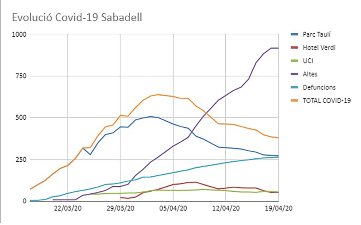 L'evolució de les dades a l'Hospital de Sabadell