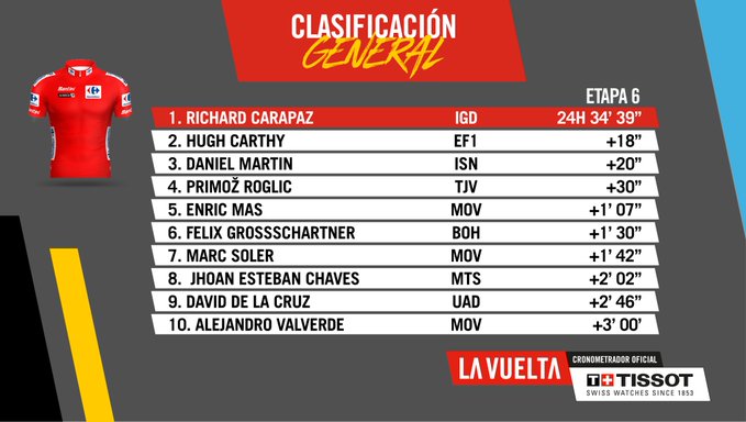 Classificació La Vuelta