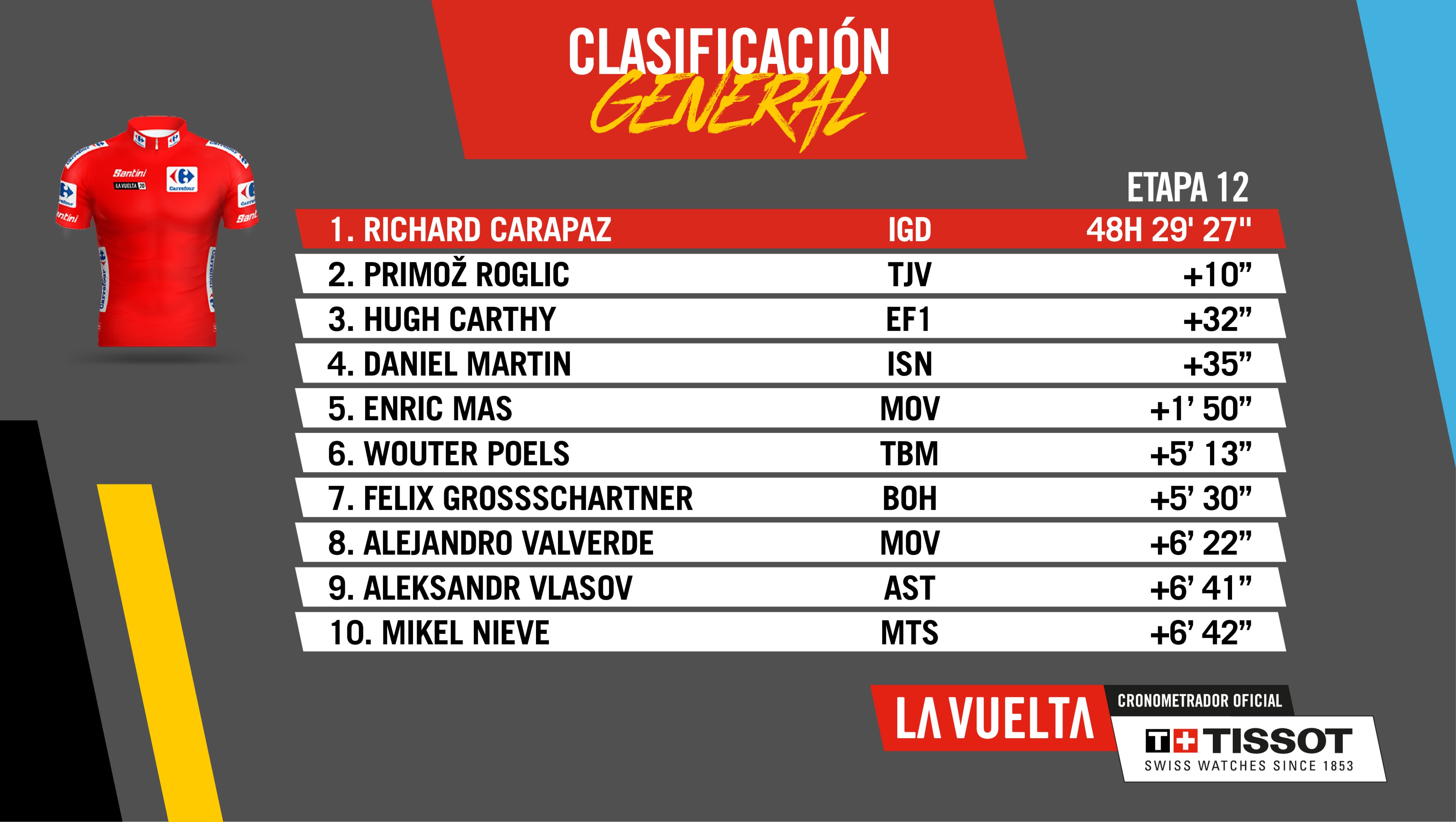 Classificació general La Vuelta