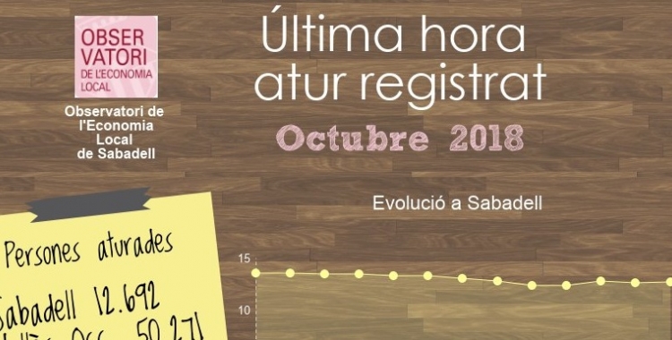 Infografia de les dades de l'atur d'octubre | OEL Sabadell