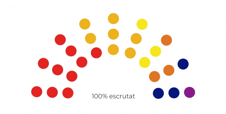 El PSC ha obtingut 10 regidors dels 27 totals. | Elaboració pròpia