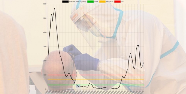 Evolució de l'índex de Risc de Rebrot a Sabadell amb dades de PCR positius