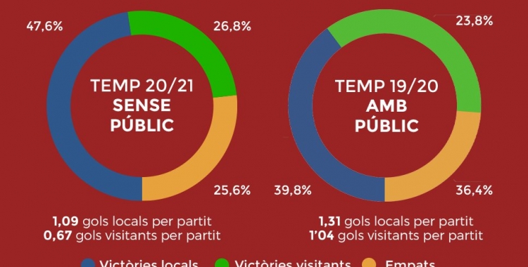 Gràfic amb les estadístiques de les vuit primeres jornades amb i sense públic