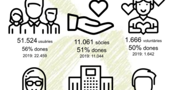 Es dupliquen les persones ateses per les 24 entitats del tercer sector durant el primer any de pandèmia 