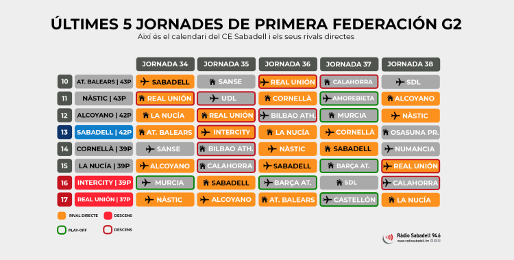 Calendari dels equips que lluiten per la permanència