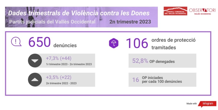 Les denúncies per violència de gènere a la comarca arriben al seu màxim històric durant el segon trimestre del 2023