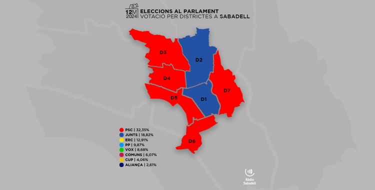 Distribució dels vots per districtes