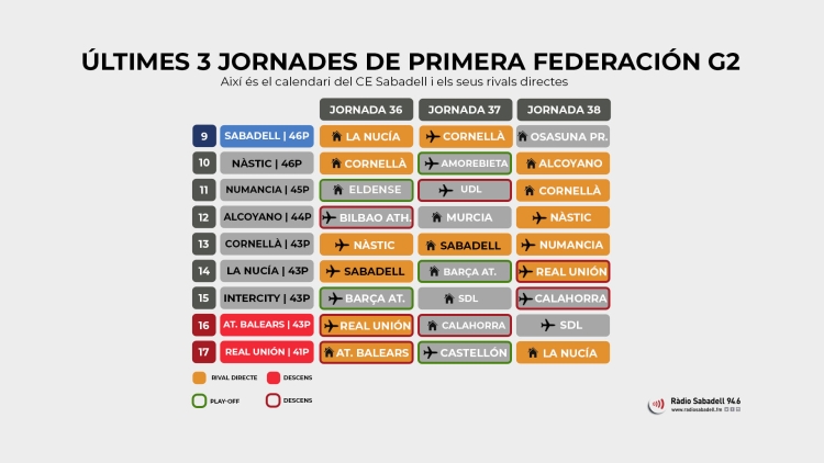 Calendari de les últimes tres jornades