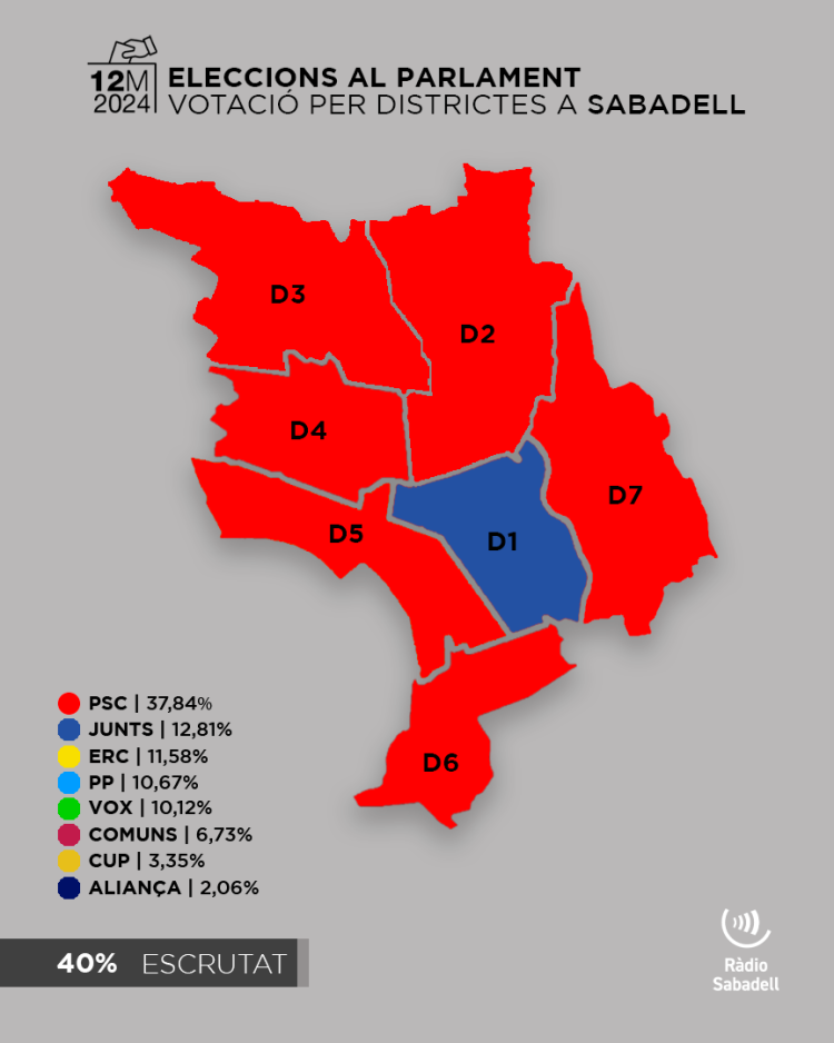 El resultat de les eleccions al 40%