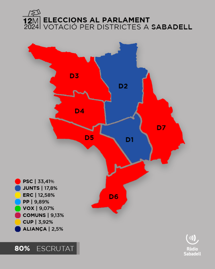 Els resultats a Sabadell al 80%
