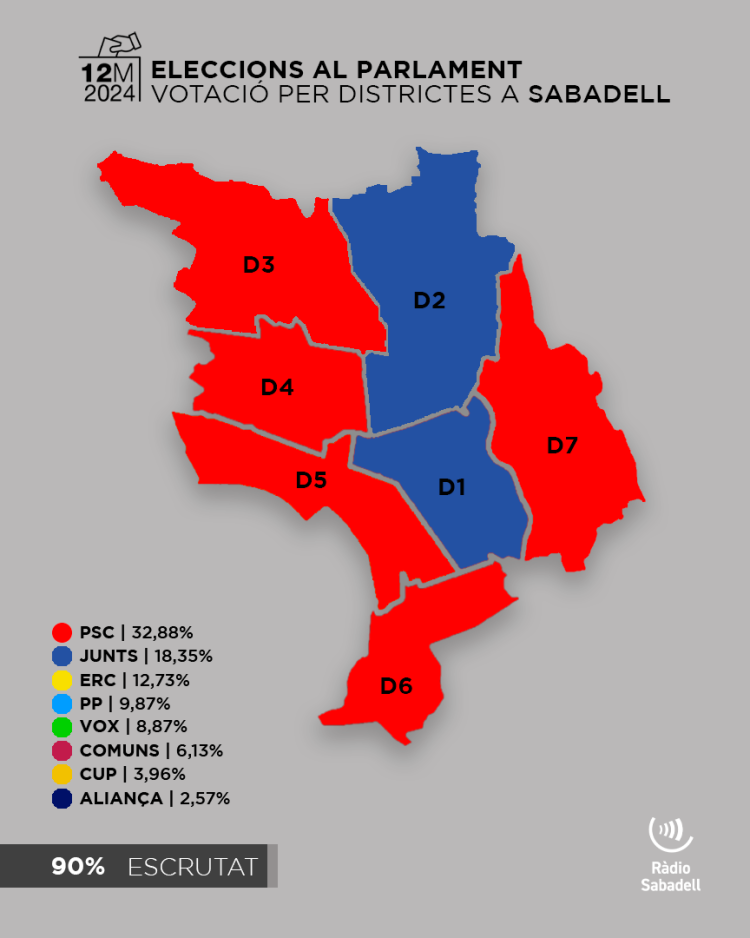 Els resultats al 90%