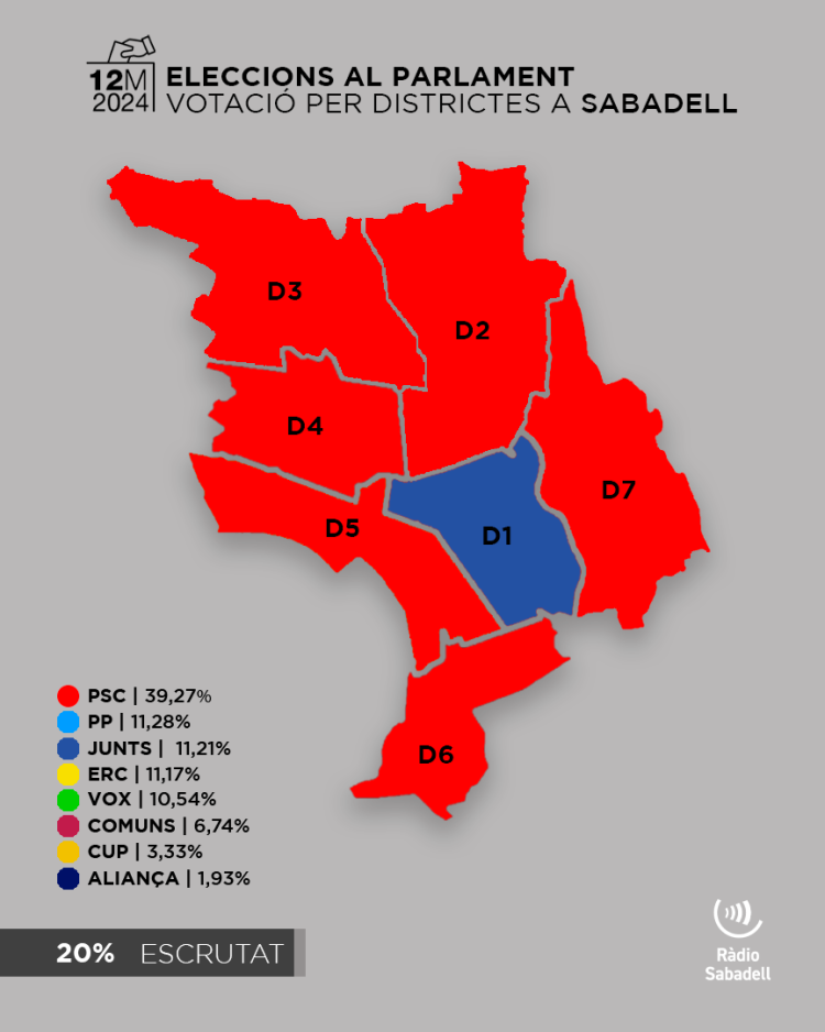 Els resultats dels districtes