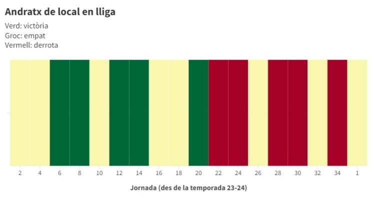 Estadístiques Andratx