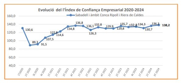 El gràfic de l'evolució de la conjuntura | Enquesta de Confiança i Clima Empresarial