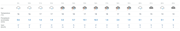 La previsió d'aquest dissabte, segons el Meteocat