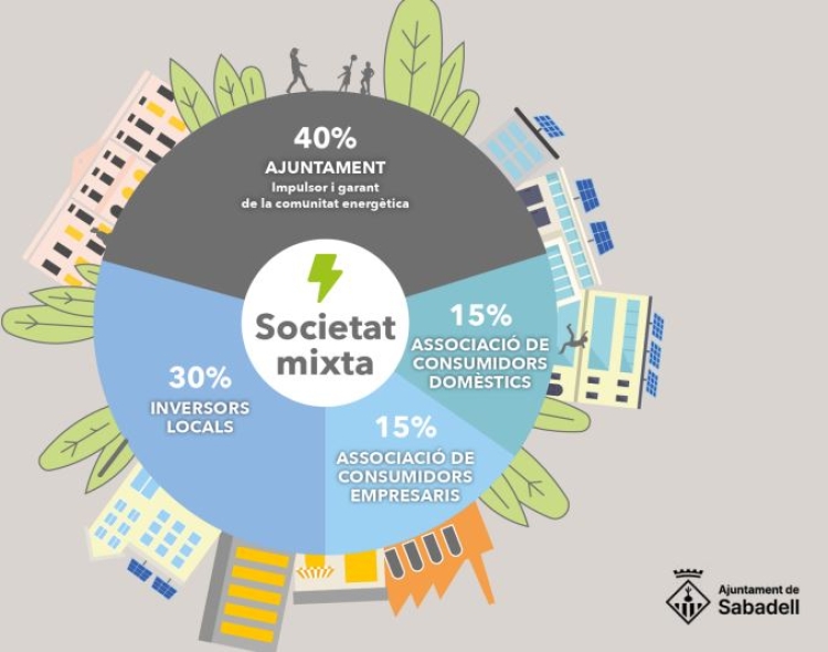 L'estructura de la comunitat energètica
