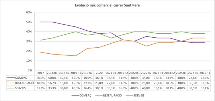 Evolució de la tipologia de local al carrer Sant Pere