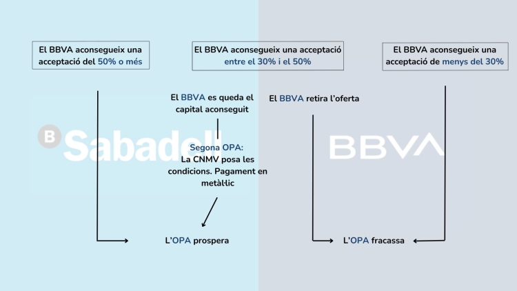 OPA Banc Sabadell al BBVA
