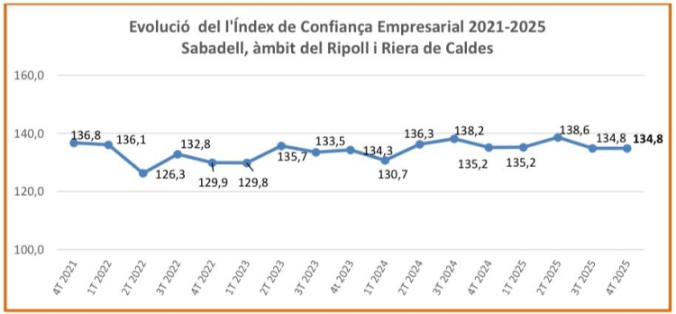 Gràfic clima de confiança