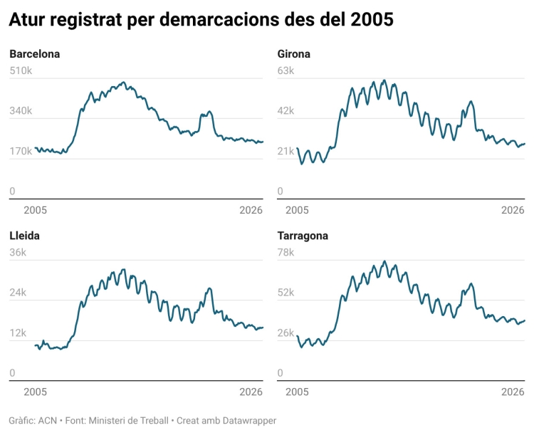 Evolució de l'atur a Catalunya