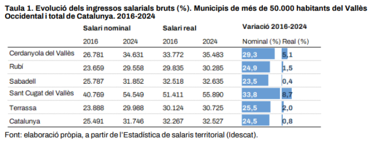 Salaris al Vallès Occidental