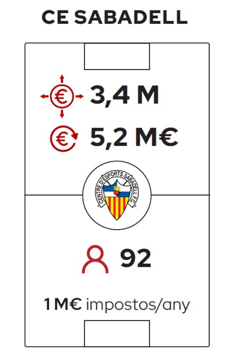 CE Sabadell impacte economic