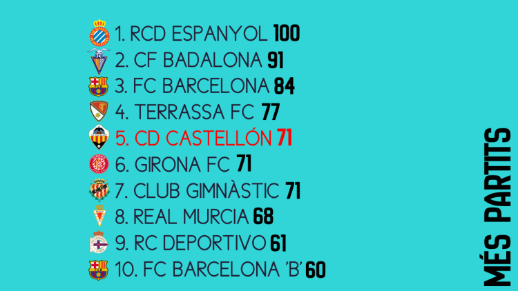 Rànquing estadístiques