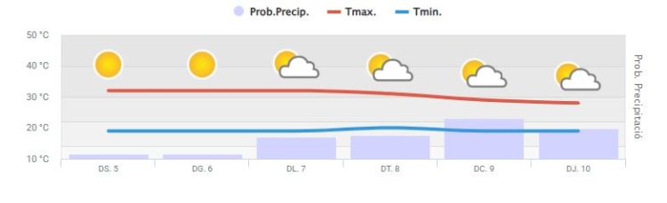 Temperatura
