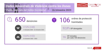 Les denúncies per violència de gènere a la comarca arriben al seu màxim històric durant el segon trimestre del 2023